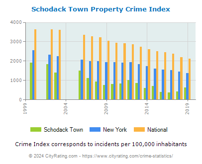 Schodack Town Property Crime vs. State and National Per Capita