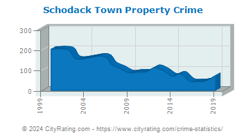 Schodack Town Property Crime