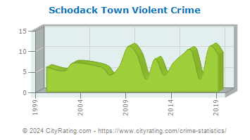 Schodack Town Violent Crime
