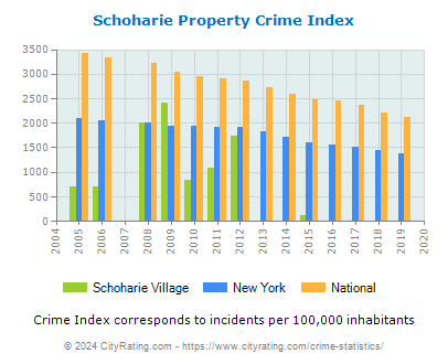 Schoharie Village Property Crime vs. State and National Per Capita