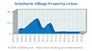 Schoharie Village Property Crime
