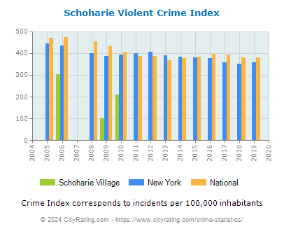 Schoharie Village Violent Crime vs. State and National Per Capita