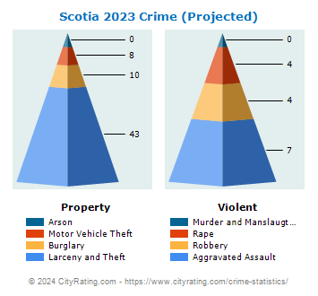 Scotia Village Crime 2023