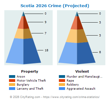 Scotia Village Crime 2026