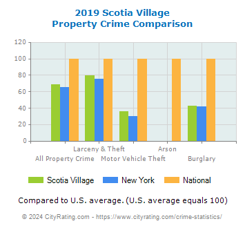 Scotia Village Property Crime vs. State and National Comparison