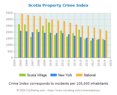 Scotia Village Property Crime vs. State and National Per Capita