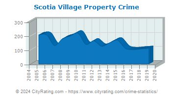 Scotia Village Property Crime
