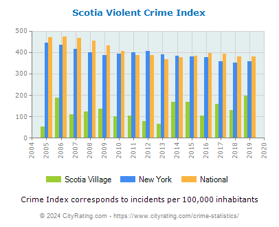 Scotia Village Violent Crime vs. State and National Per Capita