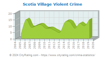 Scotia Village Violent Crime