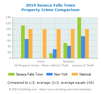 Seneca Falls Town Property Crime vs. State and National Comparison