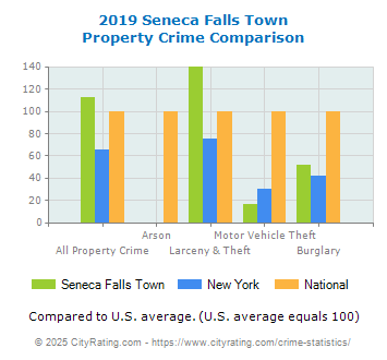 Seneca Falls Town Property Crime vs. State and National Comparison