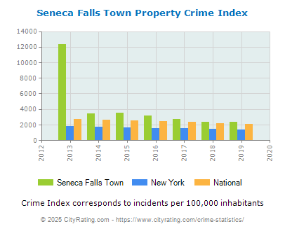 Seneca Falls Town Property Crime vs. State and National Per Capita