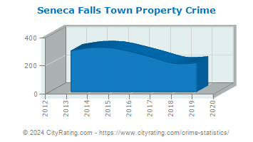 Seneca Falls Town Property Crime