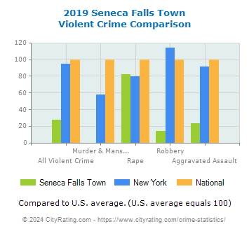 Seneca Falls Town Violent Crime vs. State and National Comparison