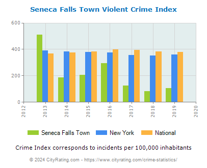 Seneca Falls Town Violent Crime vs. State and National Per Capita
