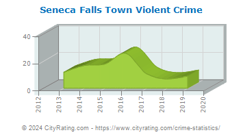 Seneca Falls Town Violent Crime