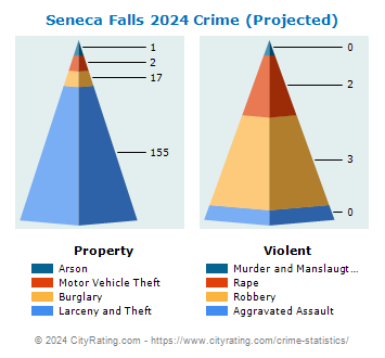 Seneca Falls Village Crime 2024