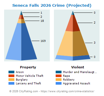 Seneca Falls Village Crime 2026