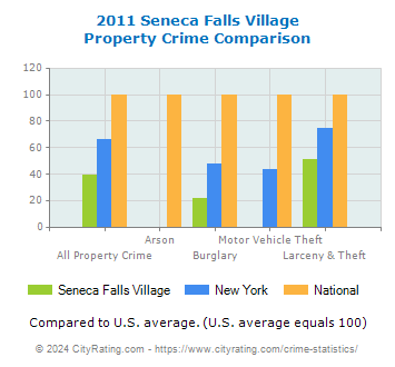Seneca Falls Village Property Crime vs. State and National Comparison