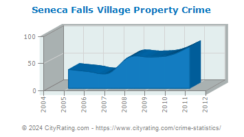 Seneca Falls Village Property Crime