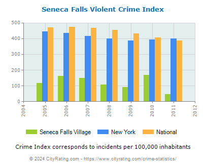 Seneca Falls Village Violent Crime vs. State and National Per Capita