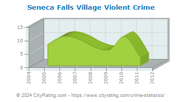Seneca Falls Village Violent Crime