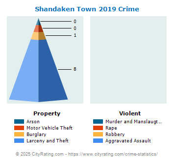 Shandaken Town Crime 2019