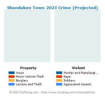 Shandaken Town Crime 2023