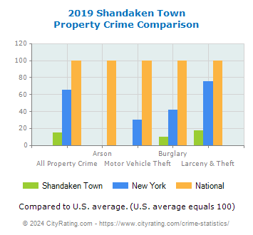 Shandaken Town Property Crime vs. State and National Comparison
