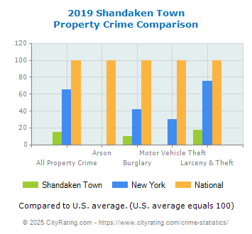 Shandaken Town Property Crime vs. State and National Comparison