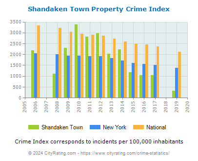 Shandaken Town Property Crime vs. State and National Per Capita