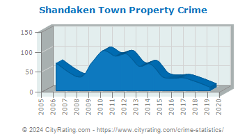 Shandaken Town Property Crime