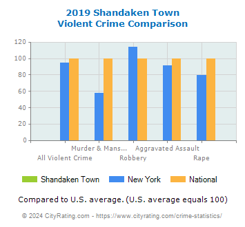 Shandaken Town Violent Crime vs. State and National Comparison
