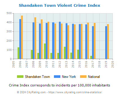 Shandaken Town Violent Crime vs. State and National Per Capita