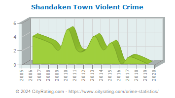 Shandaken Town Violent Crime