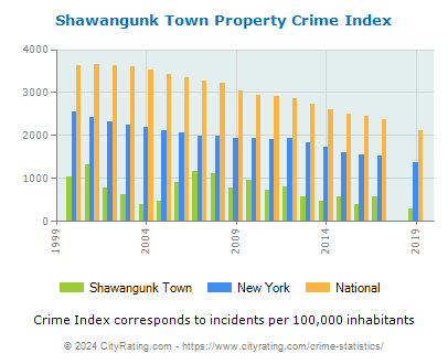 Shawangunk Town Property Crime vs. State and National Per Capita