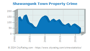 Shawangunk Town Property Crime