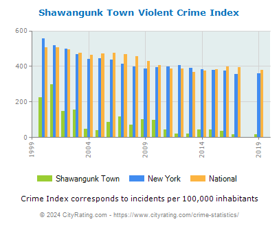 Shawangunk Town Violent Crime vs. State and National Per Capita
