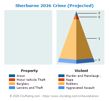 Sherburne Village Crime 2026