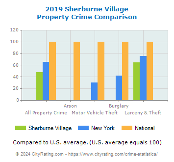 Sherburne Village Property Crime vs. State and National Comparison