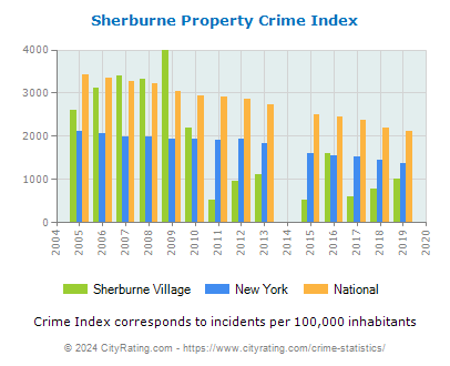 Sherburne Village Property Crime vs. State and National Per Capita