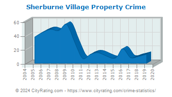 Sherburne Village Property Crime