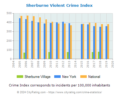 Sherburne Village Violent Crime vs. State and National Per Capita