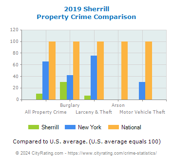 Sherrill Property Crime vs. State and National Comparison
