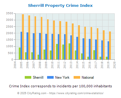 Sherrill Property Crime vs. State and National Per Capita