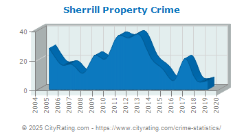 Sherrill Property Crime