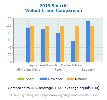 Sherrill Violent Crime vs. State and National Comparison