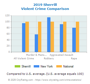 Sherrill Violent Crime vs. State and National Comparison