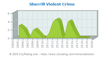 Sherrill Violent Crime