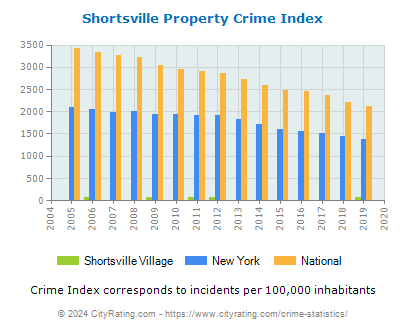Shortsville Village Property Crime vs. State and National Per Capita